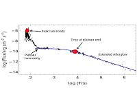 Swift Gamma-Ray Bursts: A 3D Step Toward Standard Candles