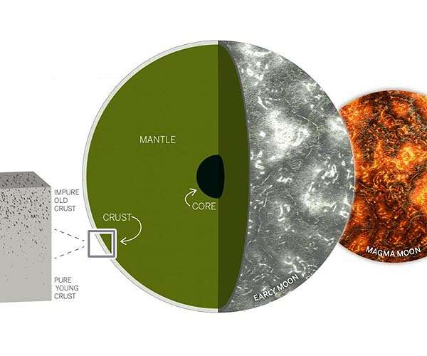 Curtin research shines a light on Moon's oldest geologic imprints