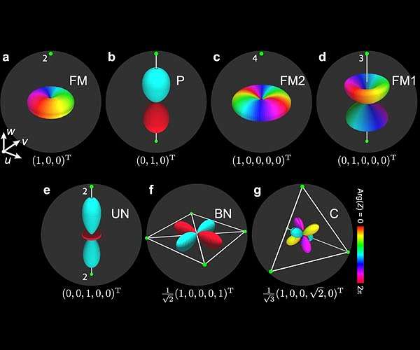 New quantum whirlpools with tetrahedral symmetries discovered in a superfluid