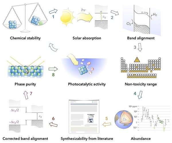 Computers help researchers find materials to turn solar power into hydrogen