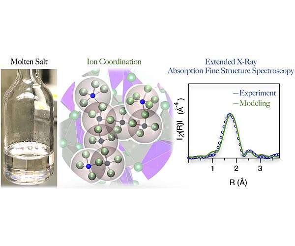 Researchers team up to get a clearer picture of molten salts