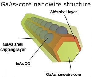 GaAs Nanowires Harvest Solar Power