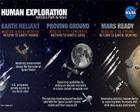 NASA Should Maintain Long-Term Focus on Mars as Horizon Goal
