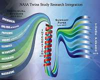 NASA twins study team begins integrating results