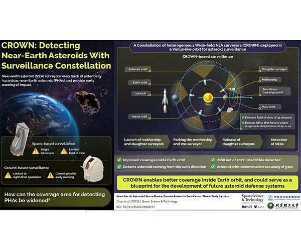 How scientist monitored and early warned potential hazardous near-earth asteroids