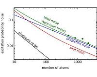 More measurement precision in a short time