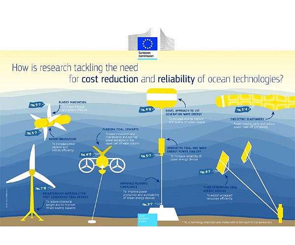 Hybrid offshore platforms boost ocean power output and stability