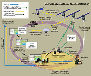 Satellite Command and Control System Extends Capability With Launch Of ORS-1 Satellite