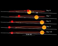 Largest, Widest Orbit Tatooine Bolsters Planet Formation Theories