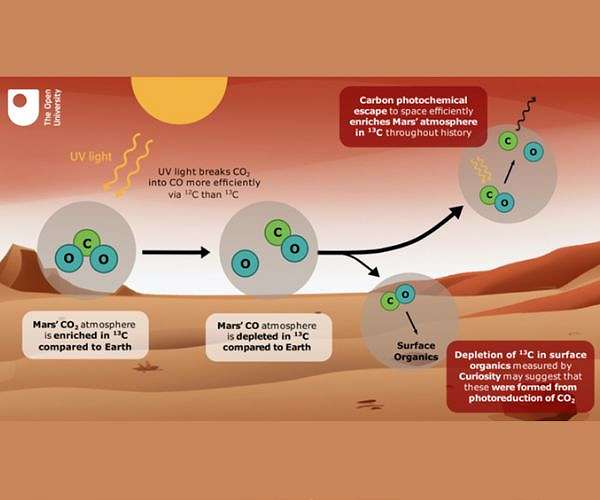 OU space scientists provide new insight into the evolution of Mars' atmosphere