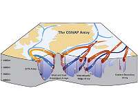 Waters west of Europe drive ocean overturning circulation, key for regulating climate