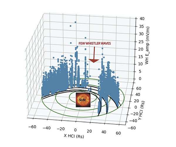 New research may help scientists unravel the physics of the solar wind