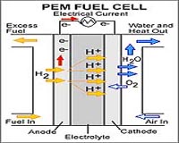 Fuel Cells, Energy Conversion, And Mathematics