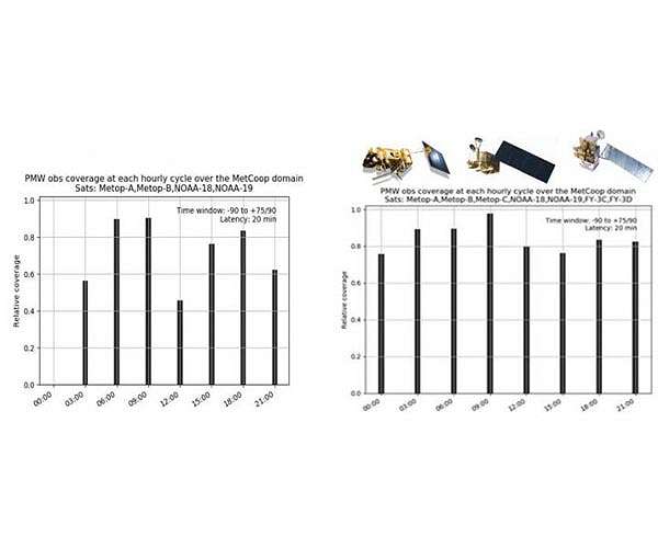 Use of additional Metop-C and Fengyun-3 CD data improves regional weather forecasts