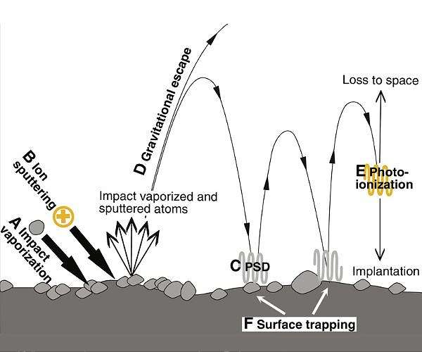 Scientists pin down the origins of the moon's tenuous atmosphere