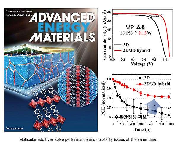 Efficient and durable perovskite solar cell materials