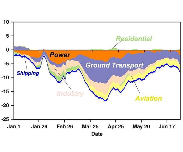 Real-time data show COVID-19's massive impact on global emissions