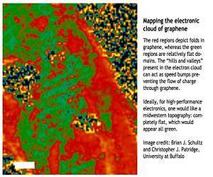Researchers image graphene electron clouds, revealing how folds can harm conductivity