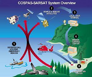 NOAA satellites aid in the rescue of 207 people in 2011