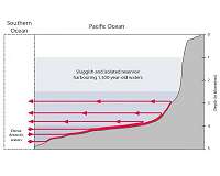 How a 'shadow zone' traps the world's oldest ocean water