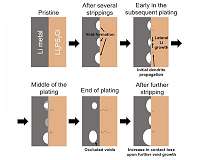 Advance in understanding of all-solid-state batteries