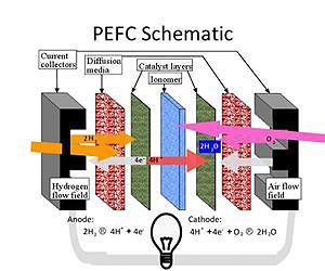 Berkeley Lab Research Helps Fuel Cells Meet their Potential