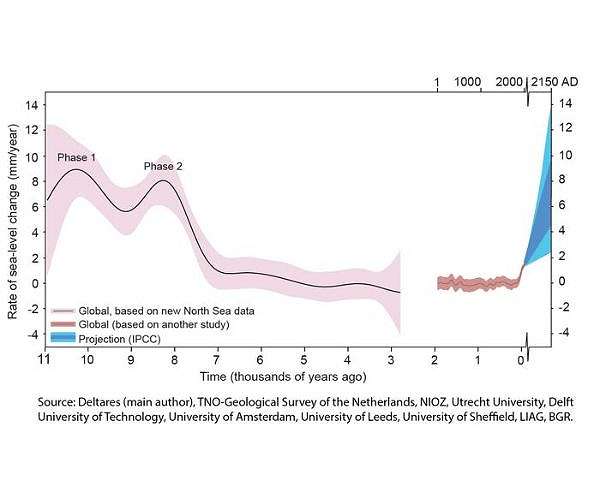 New model reveals global chain reaction behind ancient sea level surge