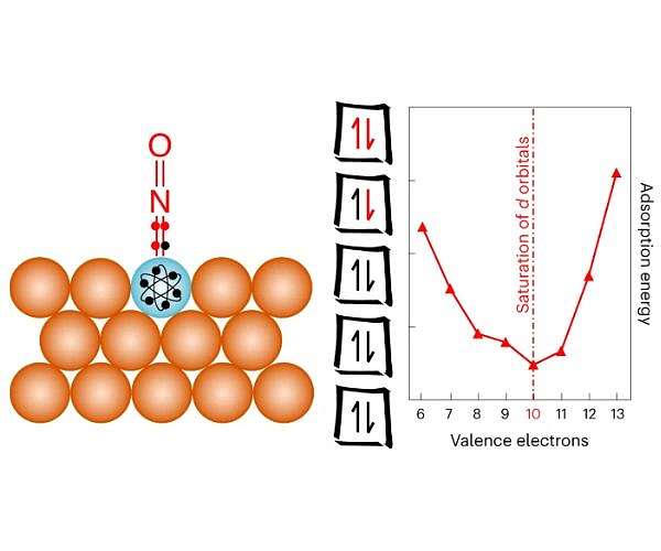 New rule for catalysts' design is as easy as counting to ten
