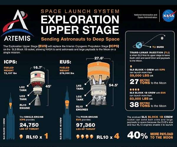 NASA Expanding Lunar Exploration with Upgraded SLS Mega Rocket Design