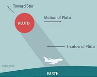 In the Right Place at the Right Time for Pluto Observations