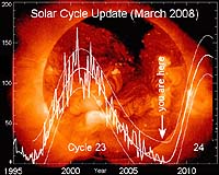 Old Solar Cycle Returns