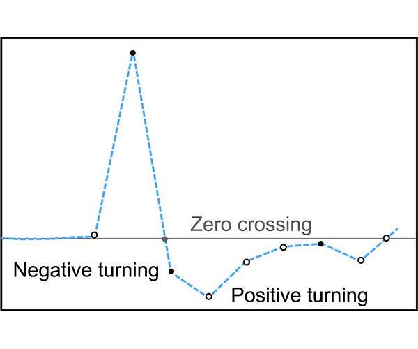 Pinpointing the sound of failure