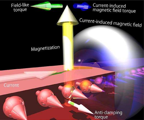 Lower current leads to highly efficient memory