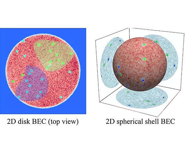 Engineering researchers develop new explanation for formation of vortices in 2D superfluid