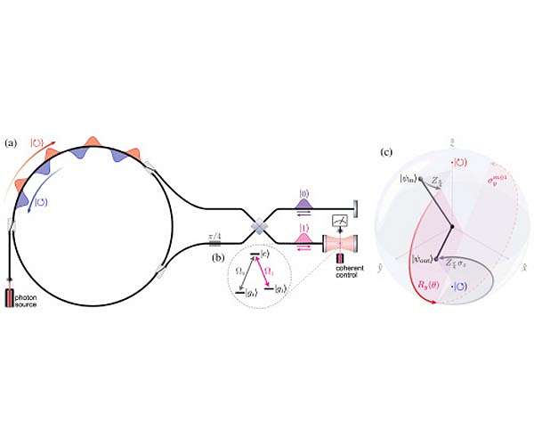 A simpler design for quantum computers