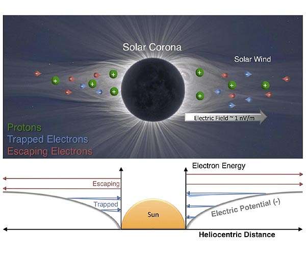 Physicists describe Sun's electric field