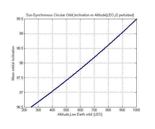 Danger in sun-synchronous orbits