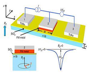 NRL Scientists Achieve High Temperature Milestone in Silicon Spintronics