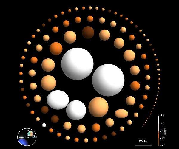 Researchers discover orbital patterns of trans-Neptunian objects