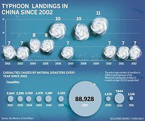Severe typhoon season expected
