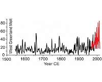 West Greenland Ice Sheet melting at the fastest rate in centuries